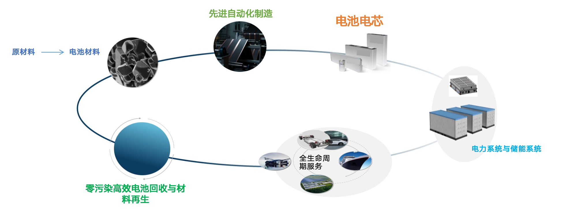 电池价值链收入驱动